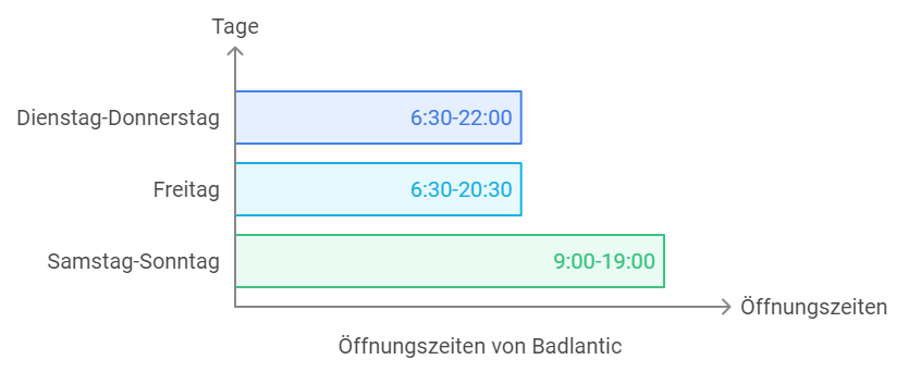 Öffnungszeiten Badlantic